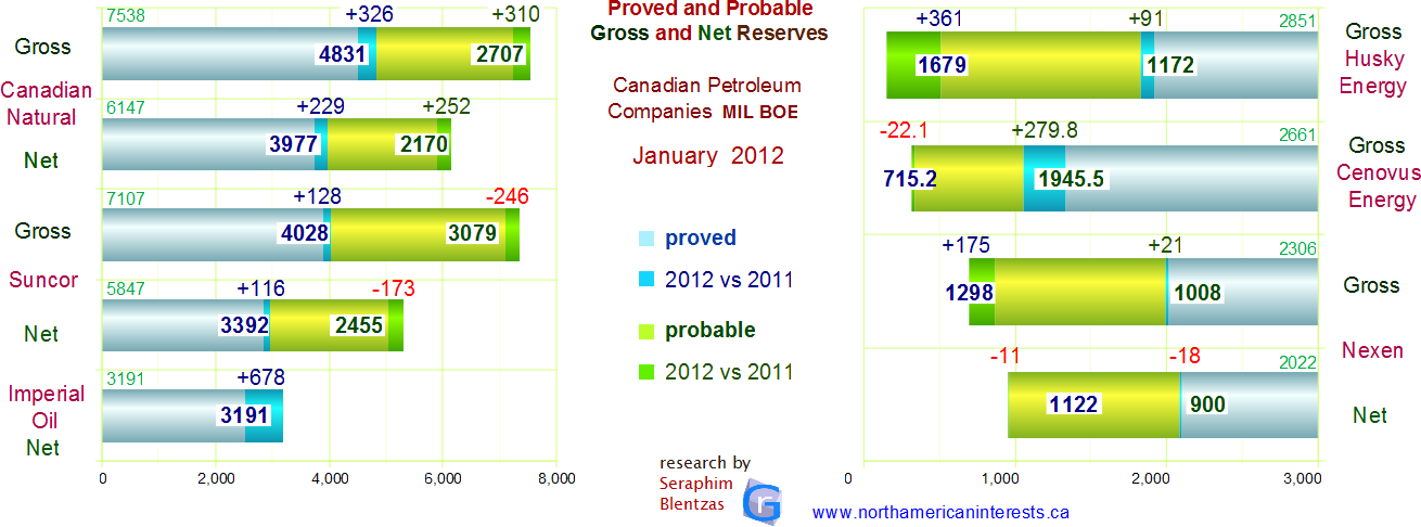 canadian-oil-companies-production-reserves-2020-cnrl-suncor